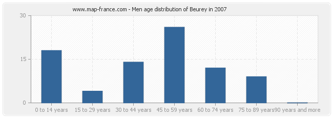 Men age distribution of Beurey in 2007