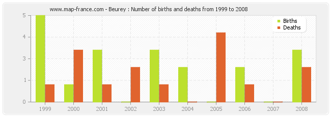 Beurey : Number of births and deaths from 1999 to 2008