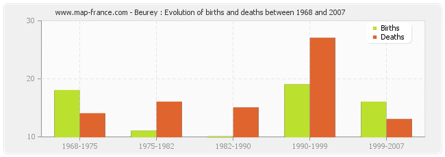 Beurey : Evolution of births and deaths between 1968 and 2007