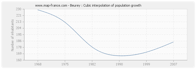 Beurey : Cubic interpolation of population growth