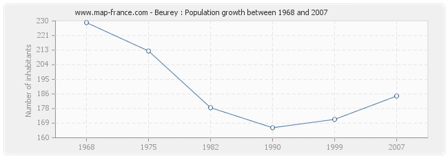 Population Beurey