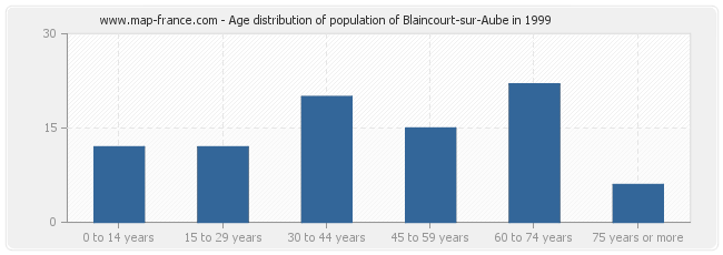 Age distribution of population of Blaincourt-sur-Aube in 1999