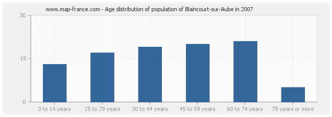 Age distribution of population of Blaincourt-sur-Aube in 2007