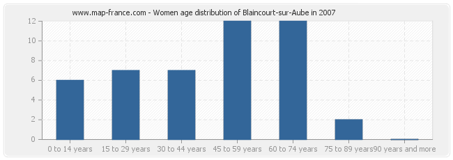 Women age distribution of Blaincourt-sur-Aube in 2007