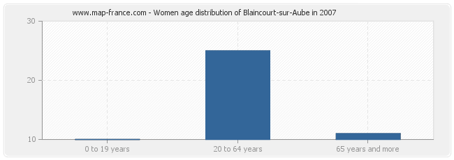 Women age distribution of Blaincourt-sur-Aube in 2007