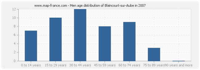 Men age distribution of Blaincourt-sur-Aube in 2007
