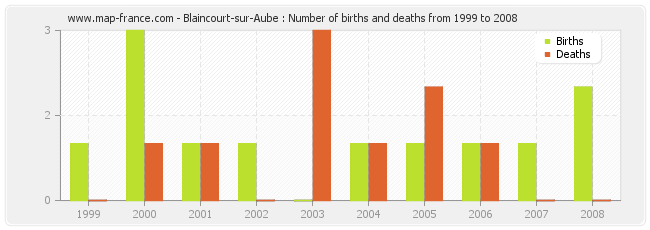 Blaincourt-sur-Aube : Number of births and deaths from 1999 to 2008