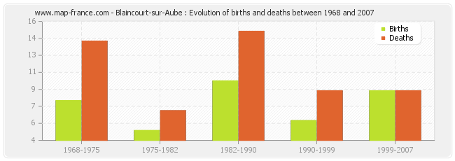Blaincourt-sur-Aube : Evolution of births and deaths between 1968 and 2007