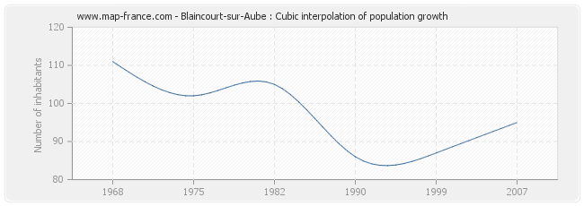 Blaincourt-sur-Aube : Cubic interpolation of population growth