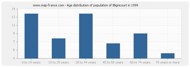 Age distribution of population of Blignicourt in 1999