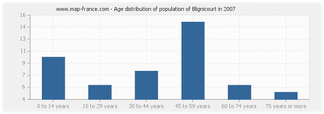 Age distribution of population of Blignicourt in 2007