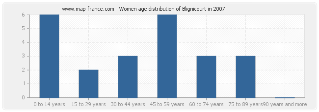 Women age distribution of Blignicourt in 2007