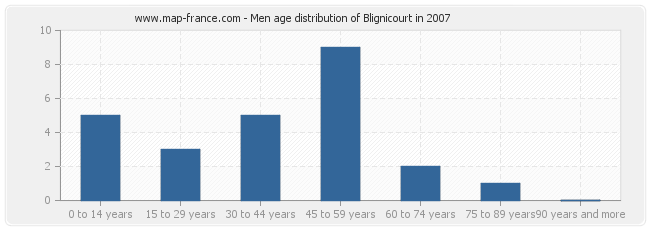 Men age distribution of Blignicourt in 2007