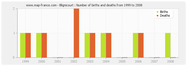 Blignicourt : Number of births and deaths from 1999 to 2008