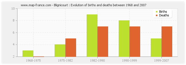 Blignicourt : Evolution of births and deaths between 1968 and 2007