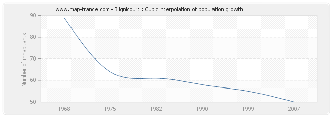 Blignicourt : Cubic interpolation of population growth
