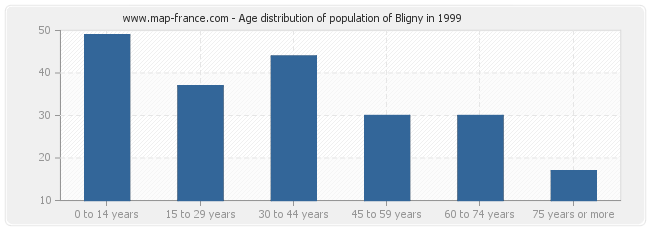 Age distribution of population of Bligny in 1999