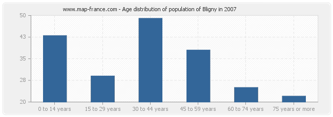 Age distribution of population of Bligny in 2007