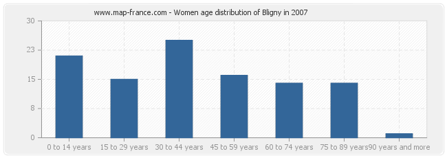 Women age distribution of Bligny in 2007