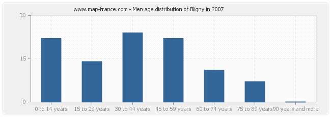 Men age distribution of Bligny in 2007