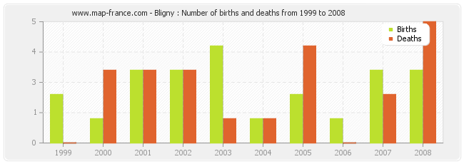 Bligny : Number of births and deaths from 1999 to 2008