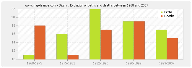 Bligny : Evolution of births and deaths between 1968 and 2007