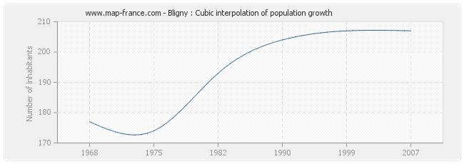 Bligny : Cubic interpolation of population growth