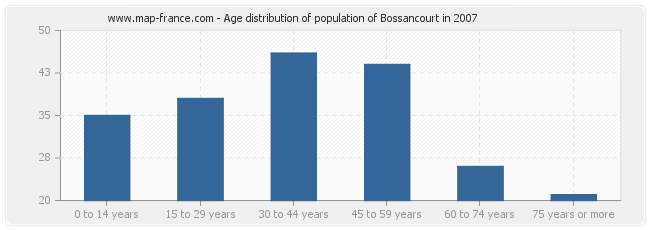 Age distribution of population of Bossancourt in 2007
