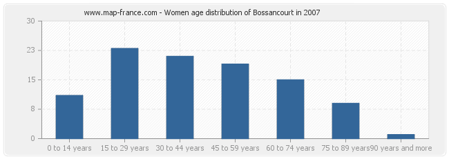 Women age distribution of Bossancourt in 2007