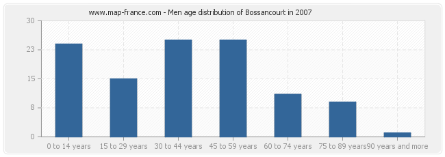 Men age distribution of Bossancourt in 2007