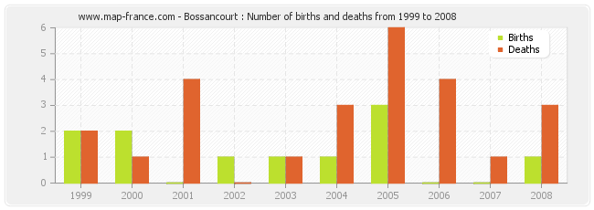 Bossancourt : Number of births and deaths from 1999 to 2008