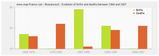 Bossancourt : Evolution of births and deaths between 1968 and 2007