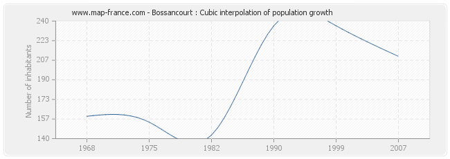 Bossancourt : Cubic interpolation of population growth