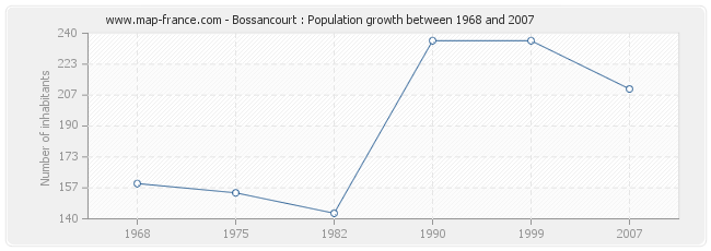 Population Bossancourt