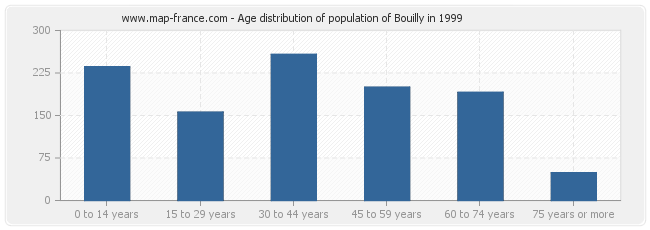 Age distribution of population of Bouilly in 1999