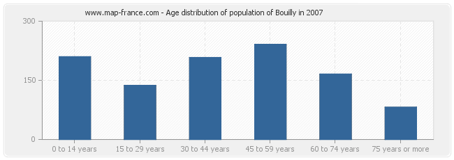 Age distribution of population of Bouilly in 2007