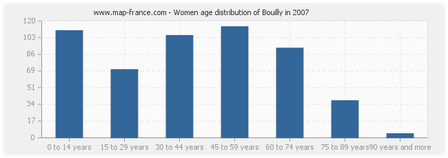 Women age distribution of Bouilly in 2007