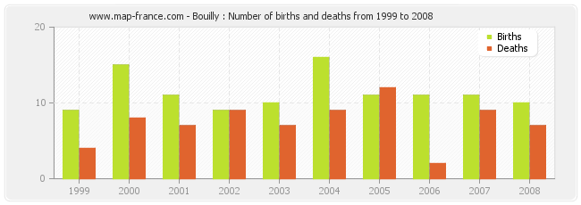 Bouilly : Number of births and deaths from 1999 to 2008