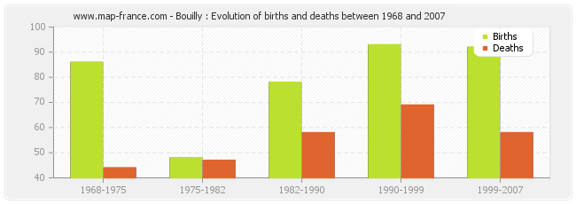 Bouilly : Evolution of births and deaths between 1968 and 2007