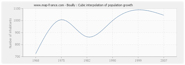 Bouilly : Cubic interpolation of population growth