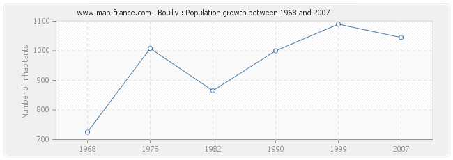 Population Bouilly