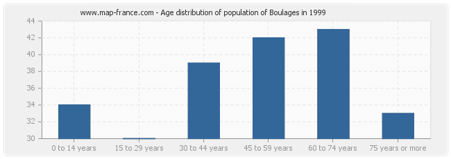 Age distribution of population of Boulages in 1999