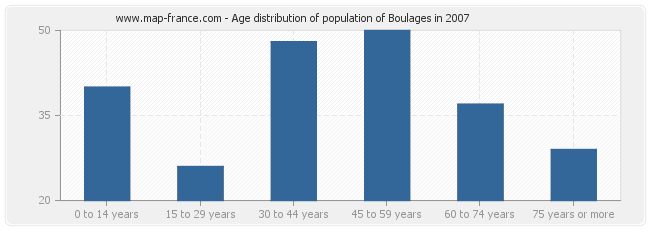 Age distribution of population of Boulages in 2007