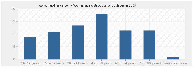 Women age distribution of Boulages in 2007