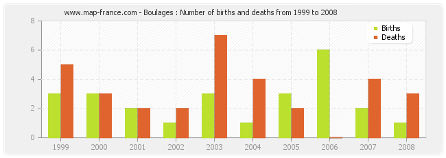 Boulages : Number of births and deaths from 1999 to 2008