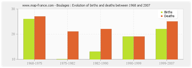 Boulages : Evolution of births and deaths between 1968 and 2007
