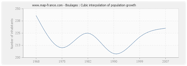 Boulages : Cubic interpolation of population growth