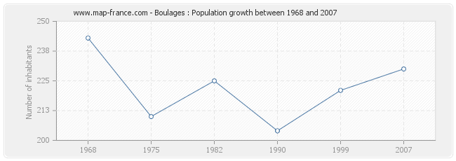 Population Boulages