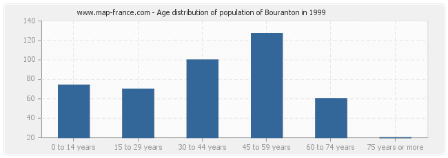 Age distribution of population of Bouranton in 1999