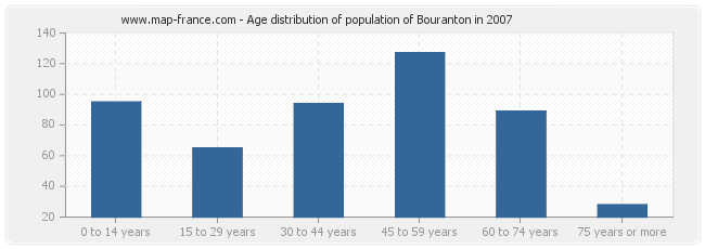 Age distribution of population of Bouranton in 2007